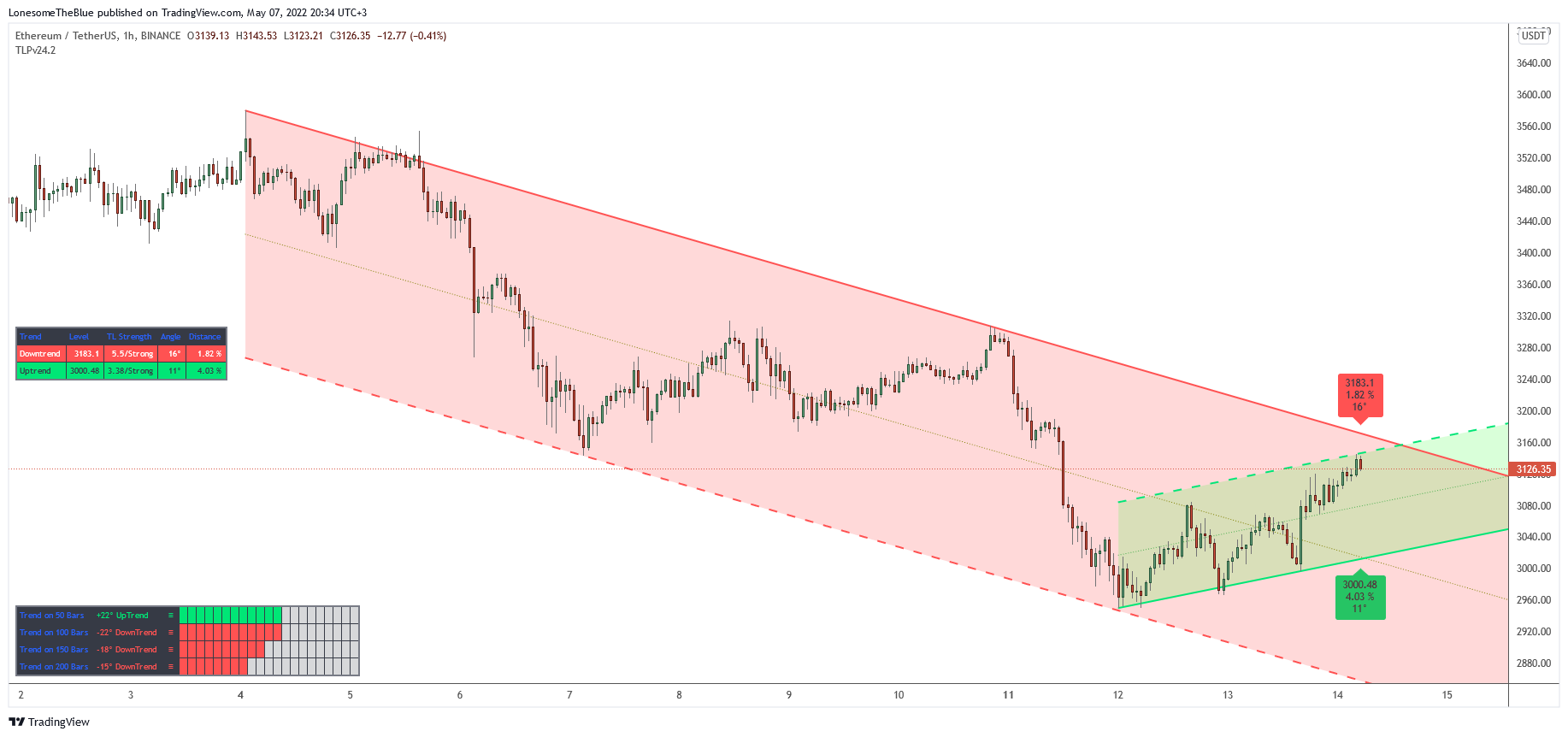 BINANCE:ETHUSDT Chart Image by LonesomeTheBlue
