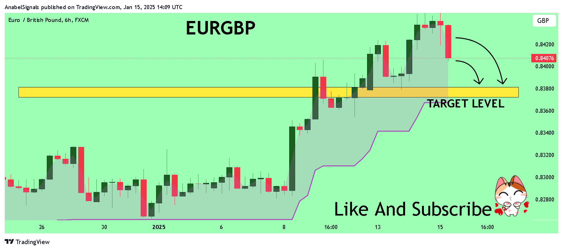 FX:EURGBP Chart Image by AnabelSignals