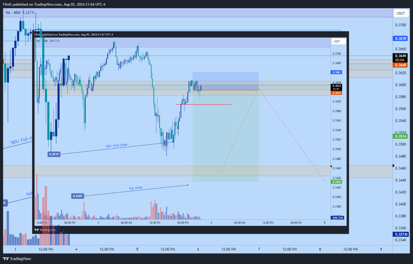 BYBIT:ADAUSDT.P Chart Image by Filnft