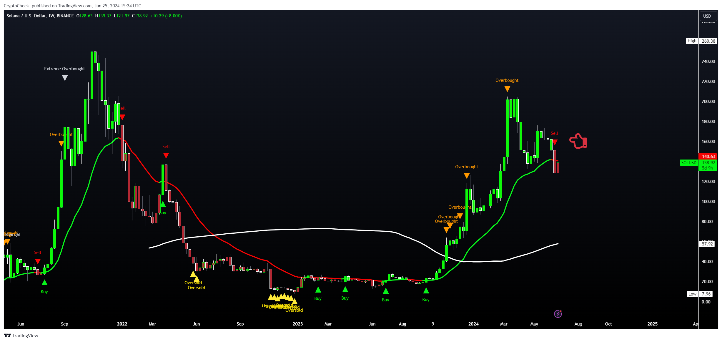 BINANCE:SOLUSD Chart Image by Crypto-Check-