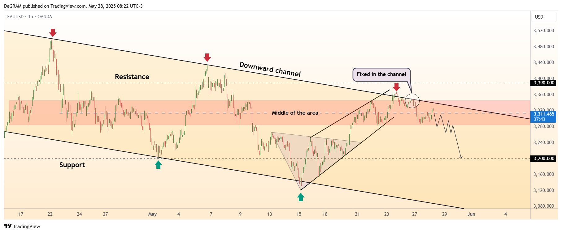 OANDA:XAUUSD Chart Image by DeGRAM
