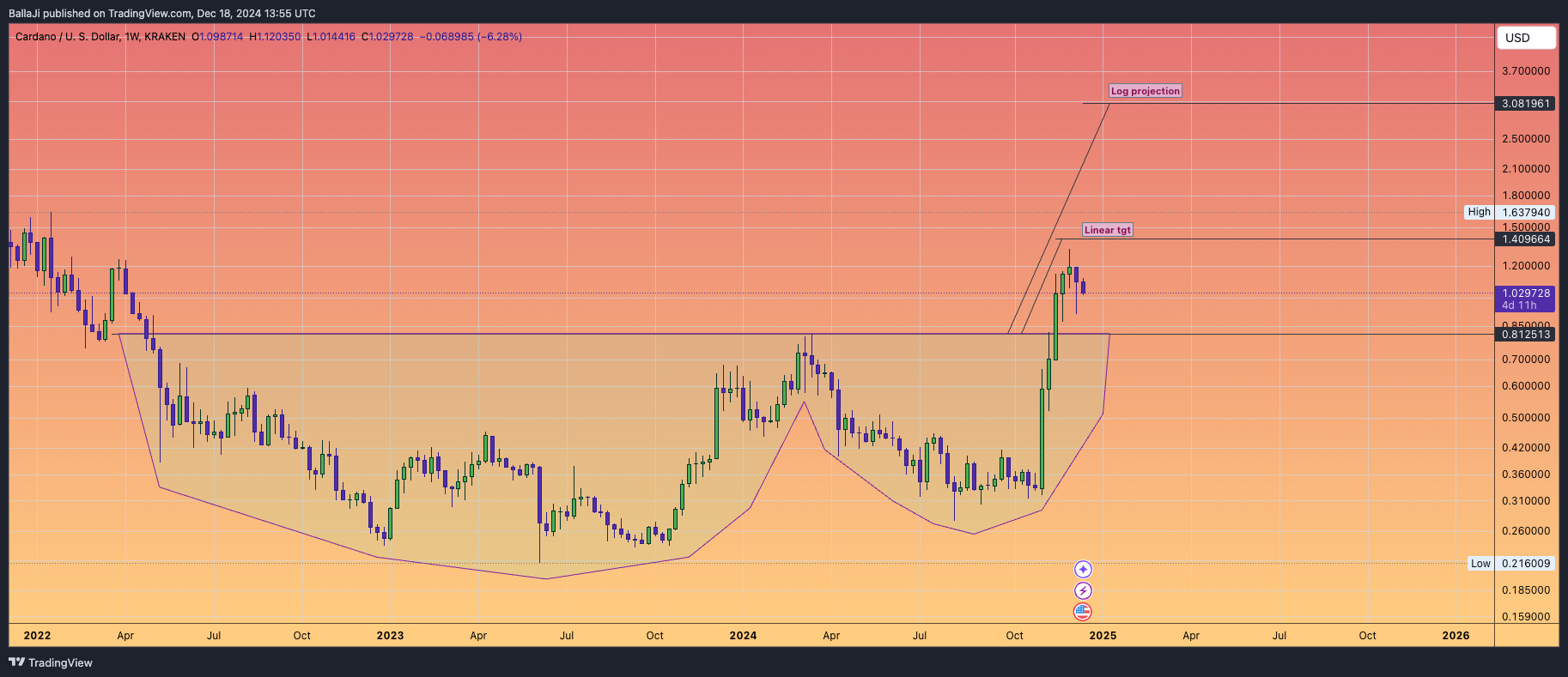 KRAKEN:ADAUSD Chart Image by BallaJi