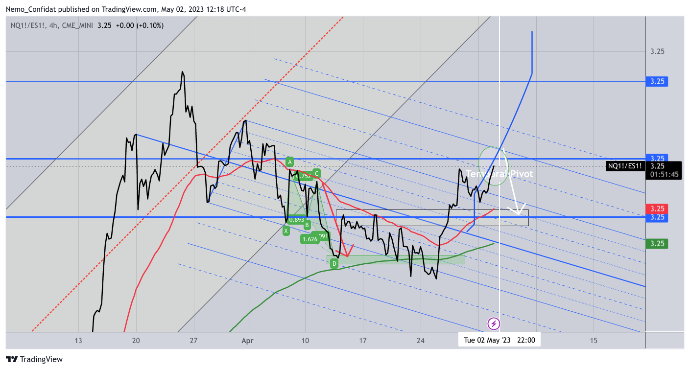 CME_MINI:NQ1!/CME_MINI:ES1! Chart Image by Nemo_Confidat
