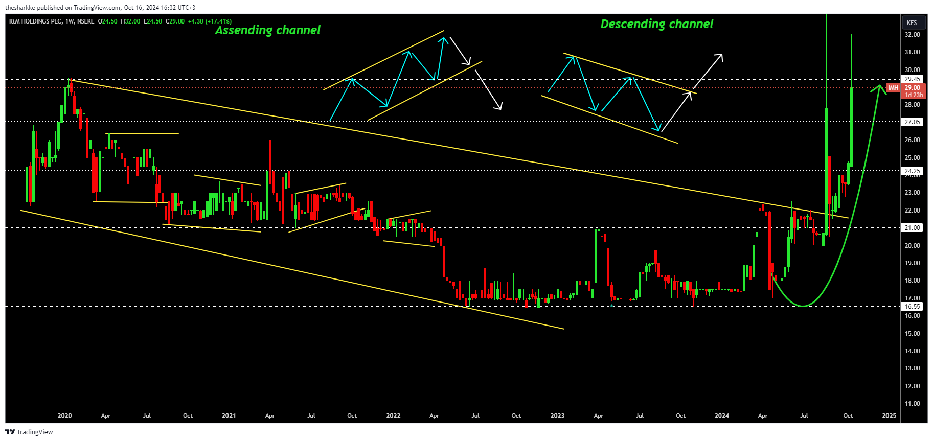 NSEKE:IMH Chart Image by thesharkke