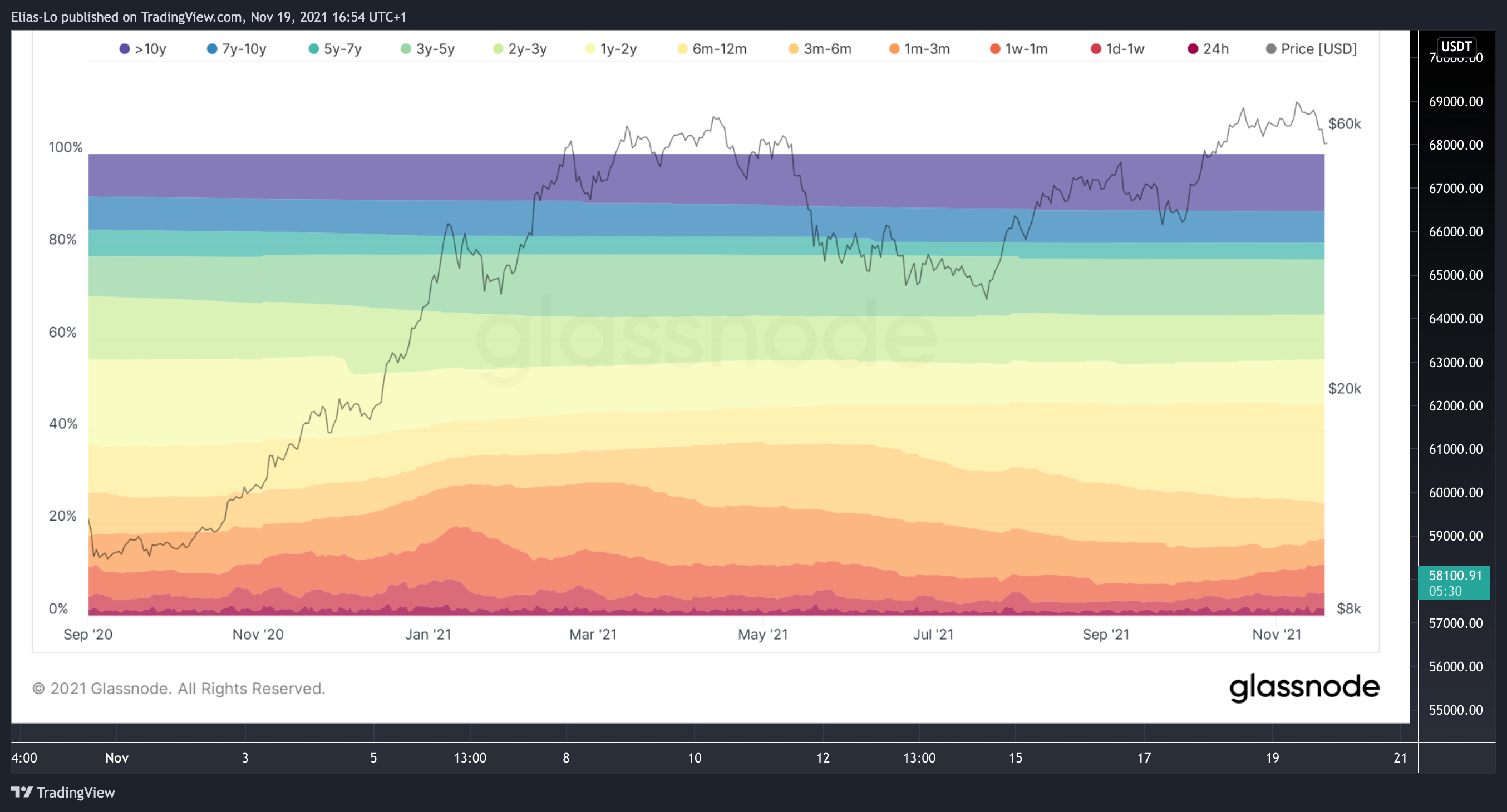 BINANCE:BTCUSDT Chart Image by Elias-Lo