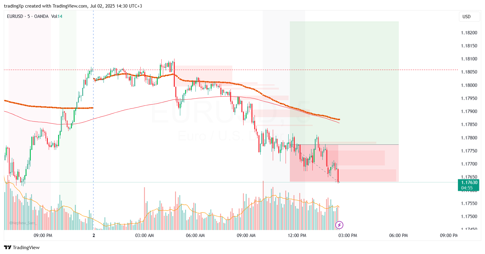 OANDA:EURUSD Chart Image by tradingXp