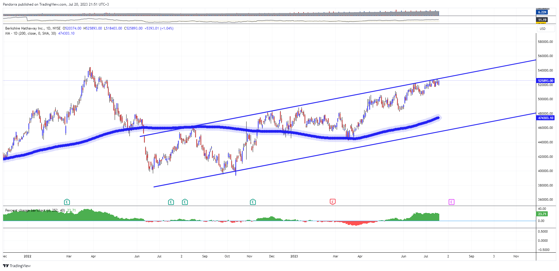 NYSE:BRK.A Chart Image by PandorraResearch