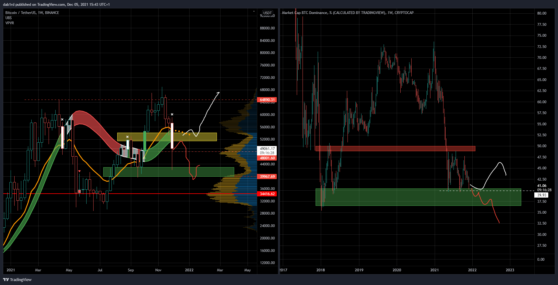 BINANCE:BTCUSDT Chart Image by dab1rd
