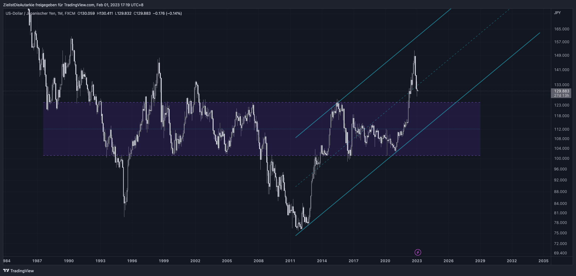 FX:USDJPY Chart Image by ZielIstDieAutarkie