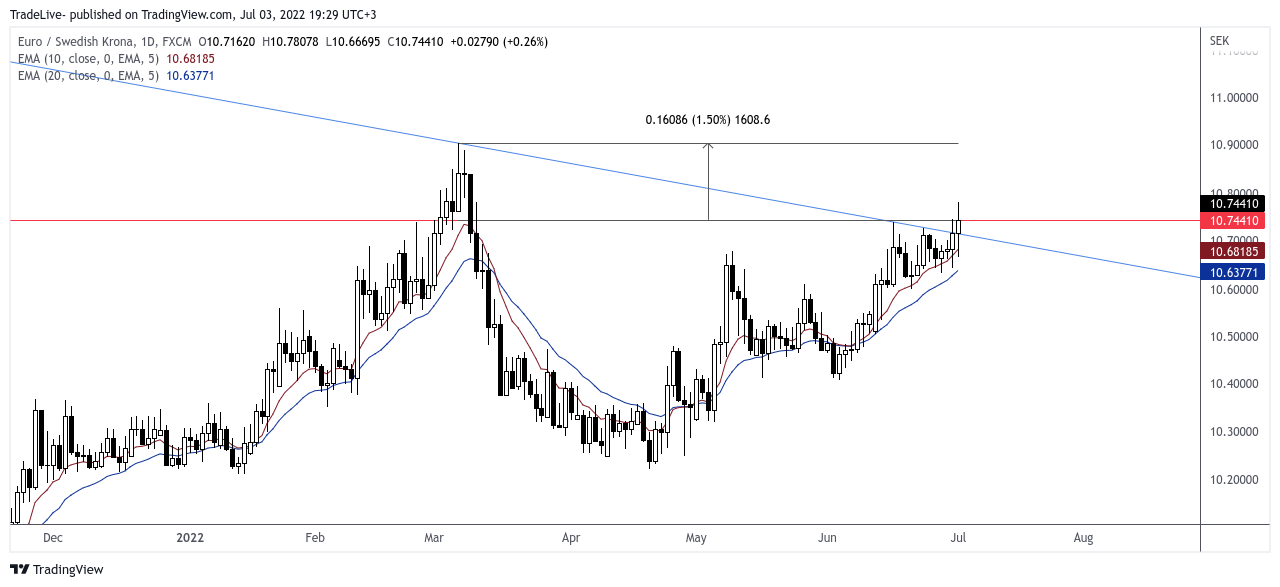 FX:EURSEK Chart Image by TradeLive-