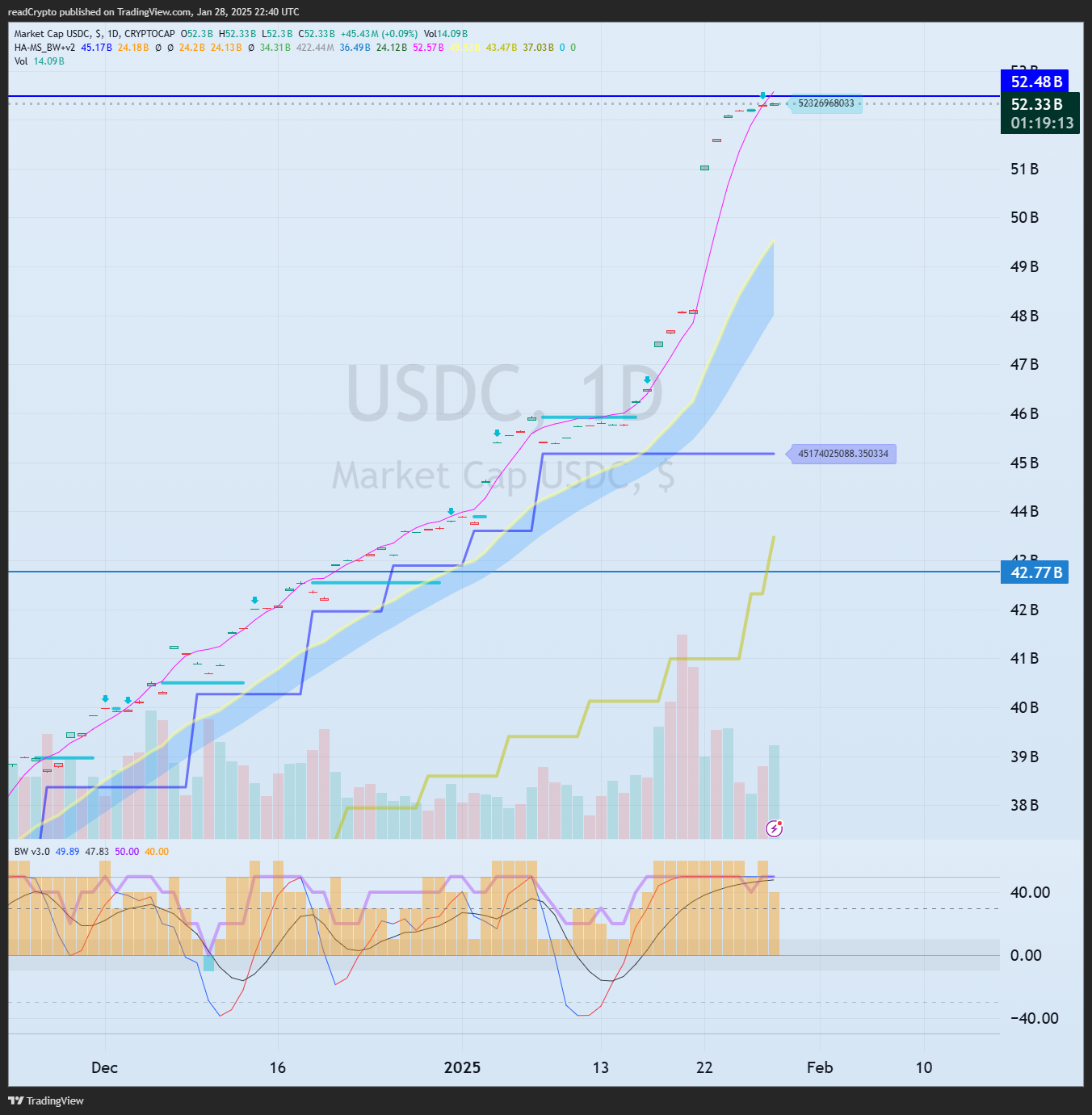 CRYPTOCAP:USDC Chart Image by readCrypto