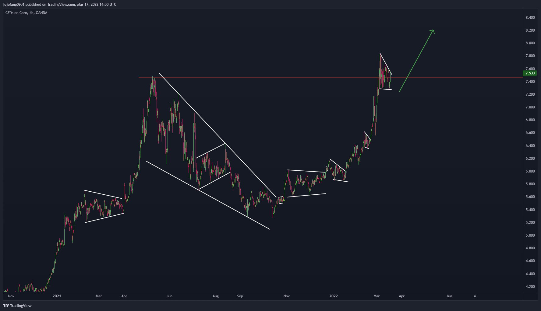 OANDA:CORNUSD Chart Image by jojofang0901