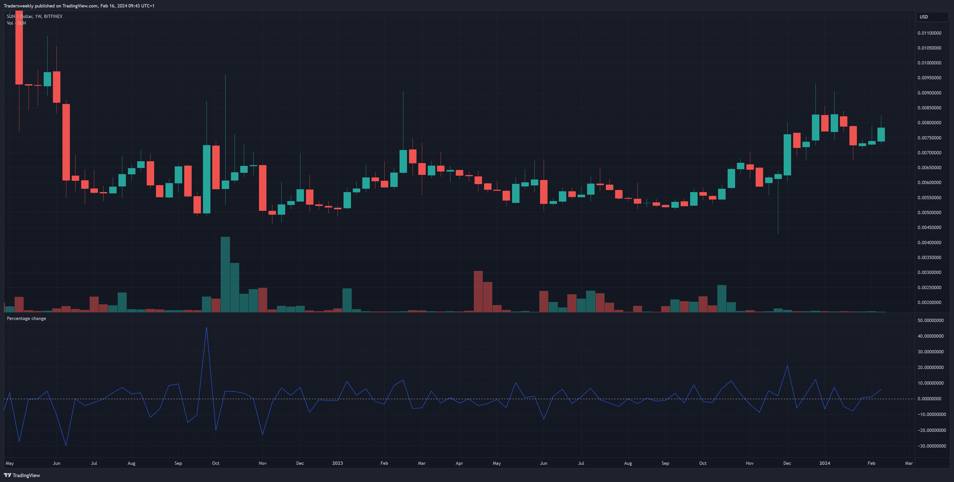 BITFINEX:SUNUSD Chart Image by Tradersweekly