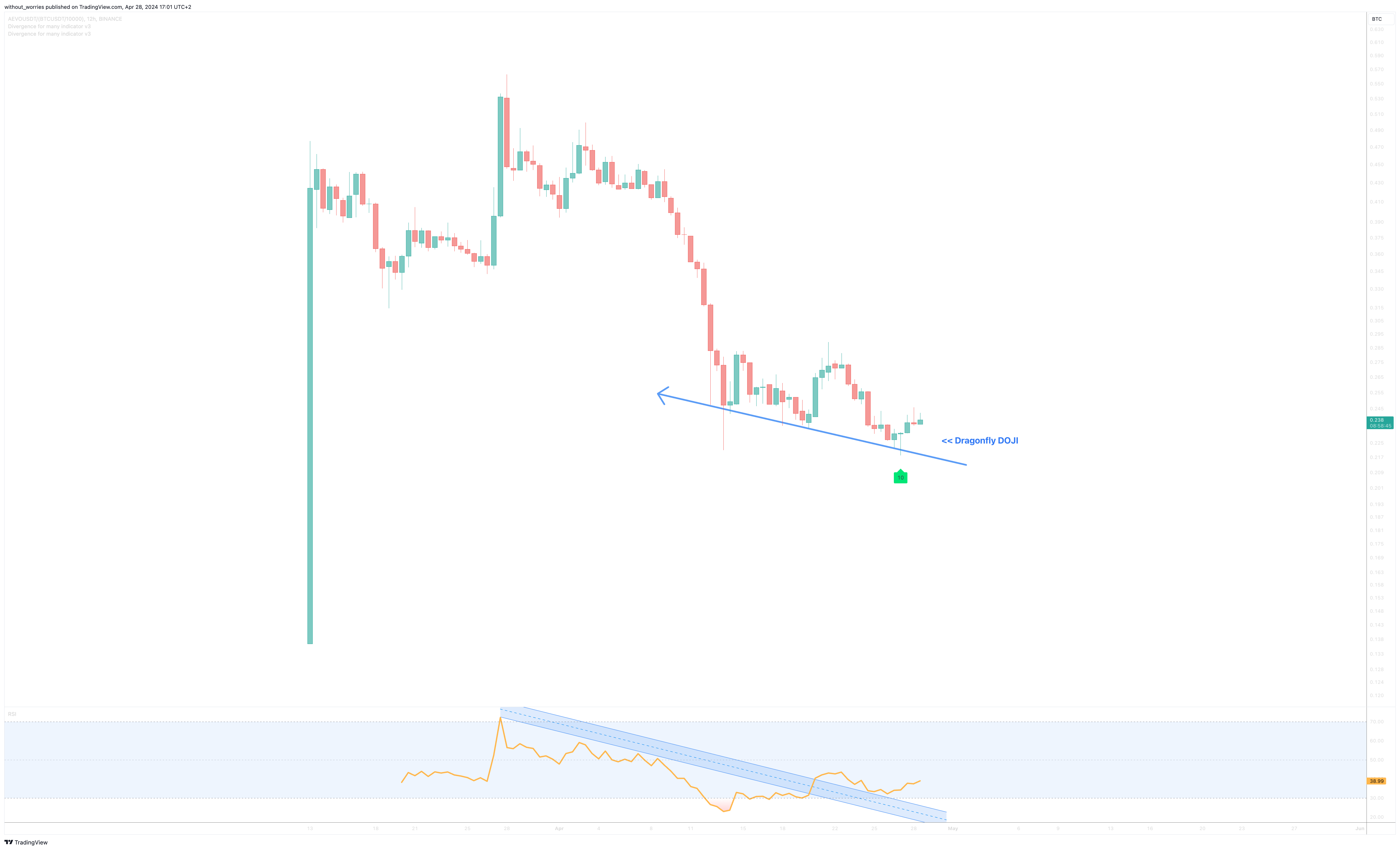 BINANCE:AEVOUSDT/(BINANCE:BTCUSDT/10000) Chart Image by without_worries