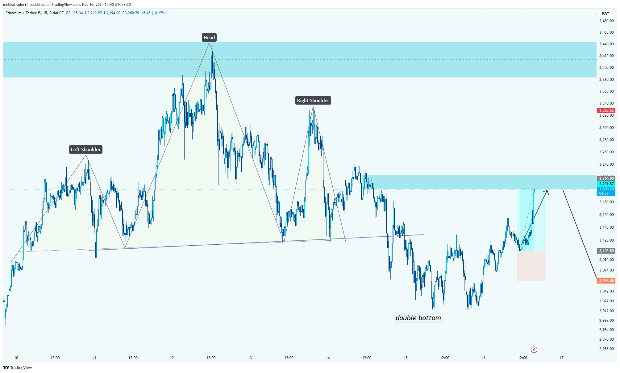 BINANCE:ETHUSDT Chart Image by melikatrader94