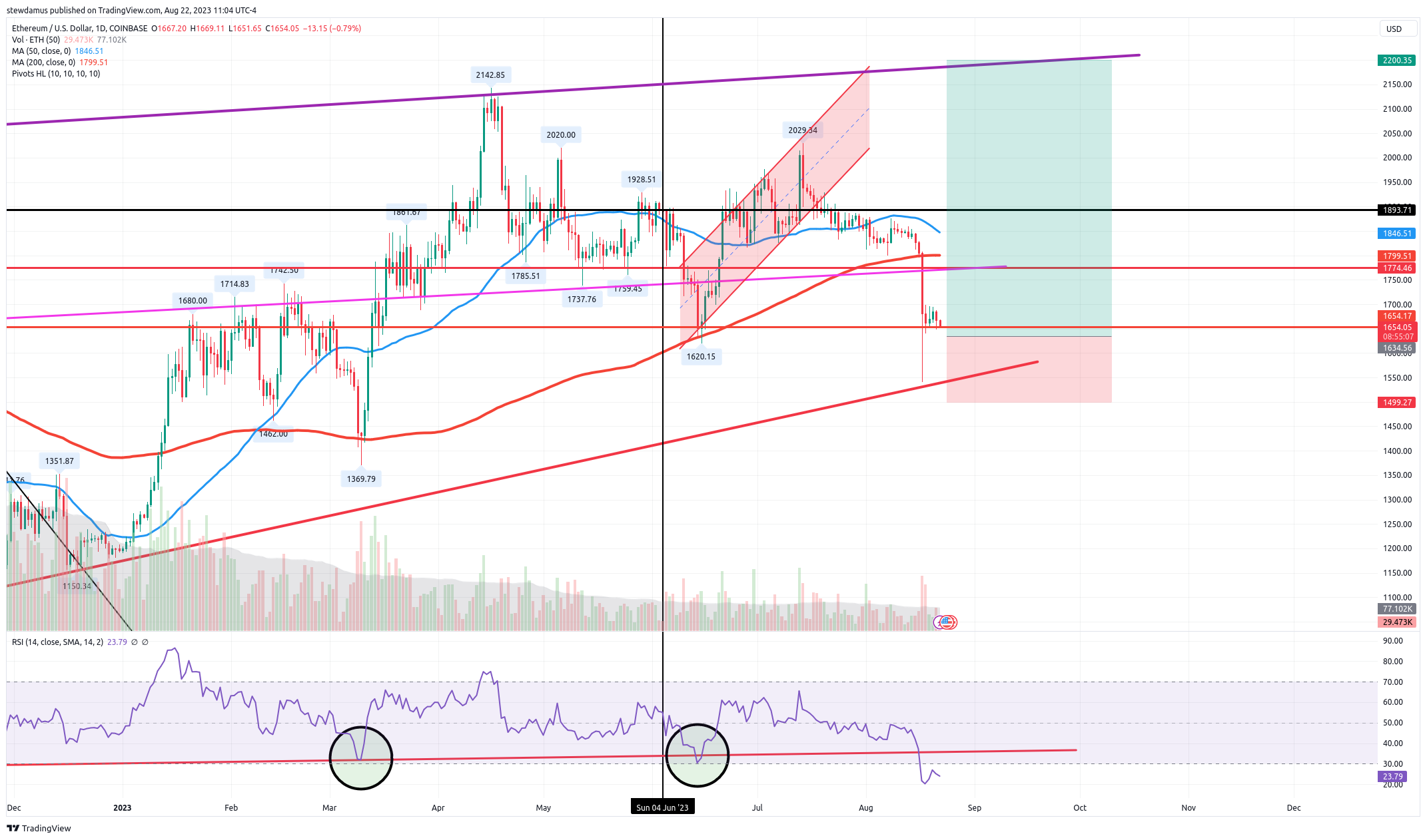 COINBASE:ETHUSD Chart Image by stewdamus