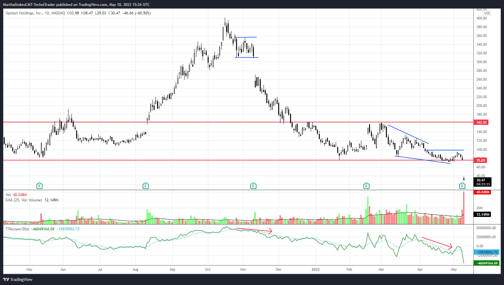 NASDAQ:UPST Chart Image by MarthaStokesCMT-TechniTrader