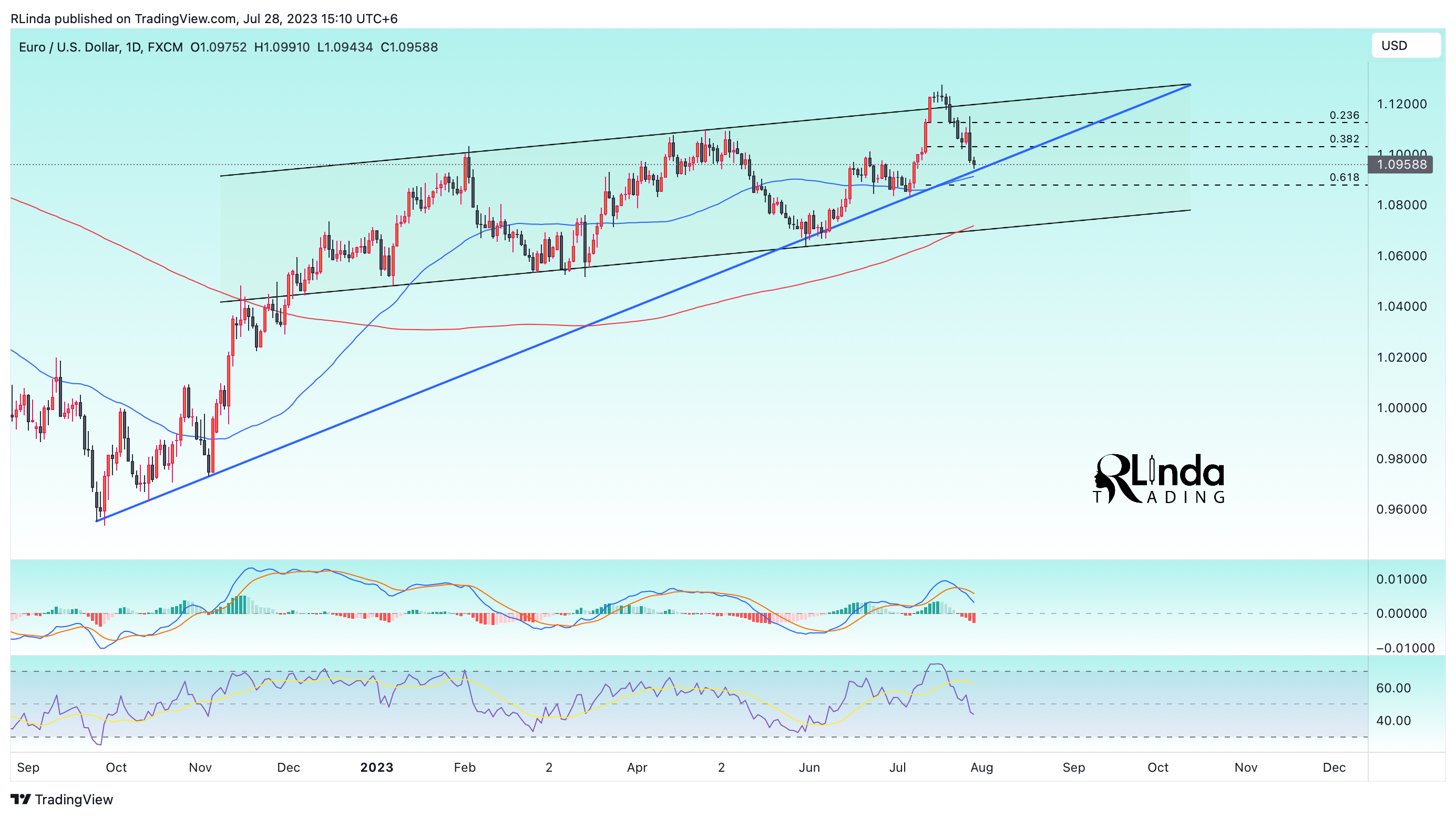 FX:EURUSD Chart Image by RLinda