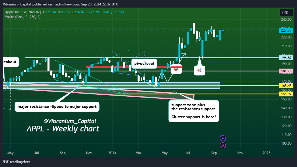 BATS:AAPL Chart Image by Aura_Trades
