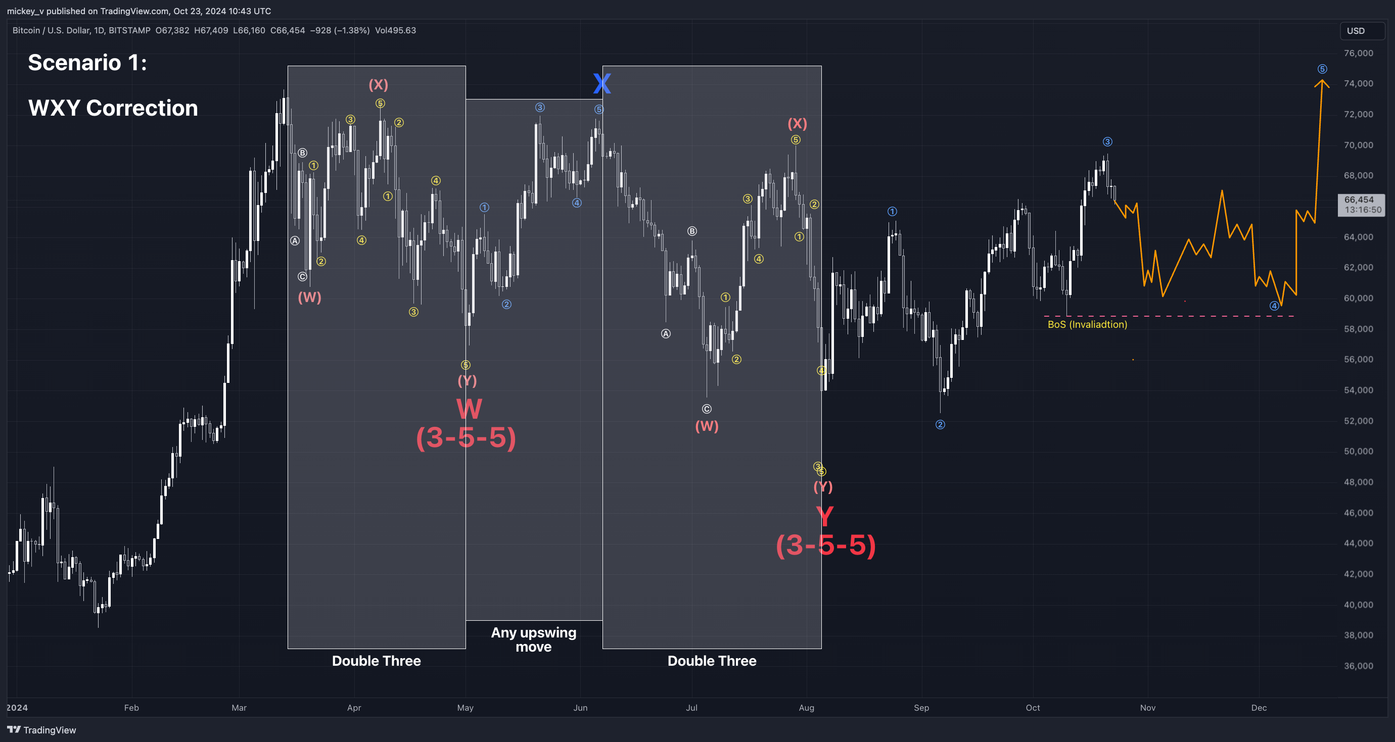 BITSTAMP:BTCUSD Chart Image by mickey_v