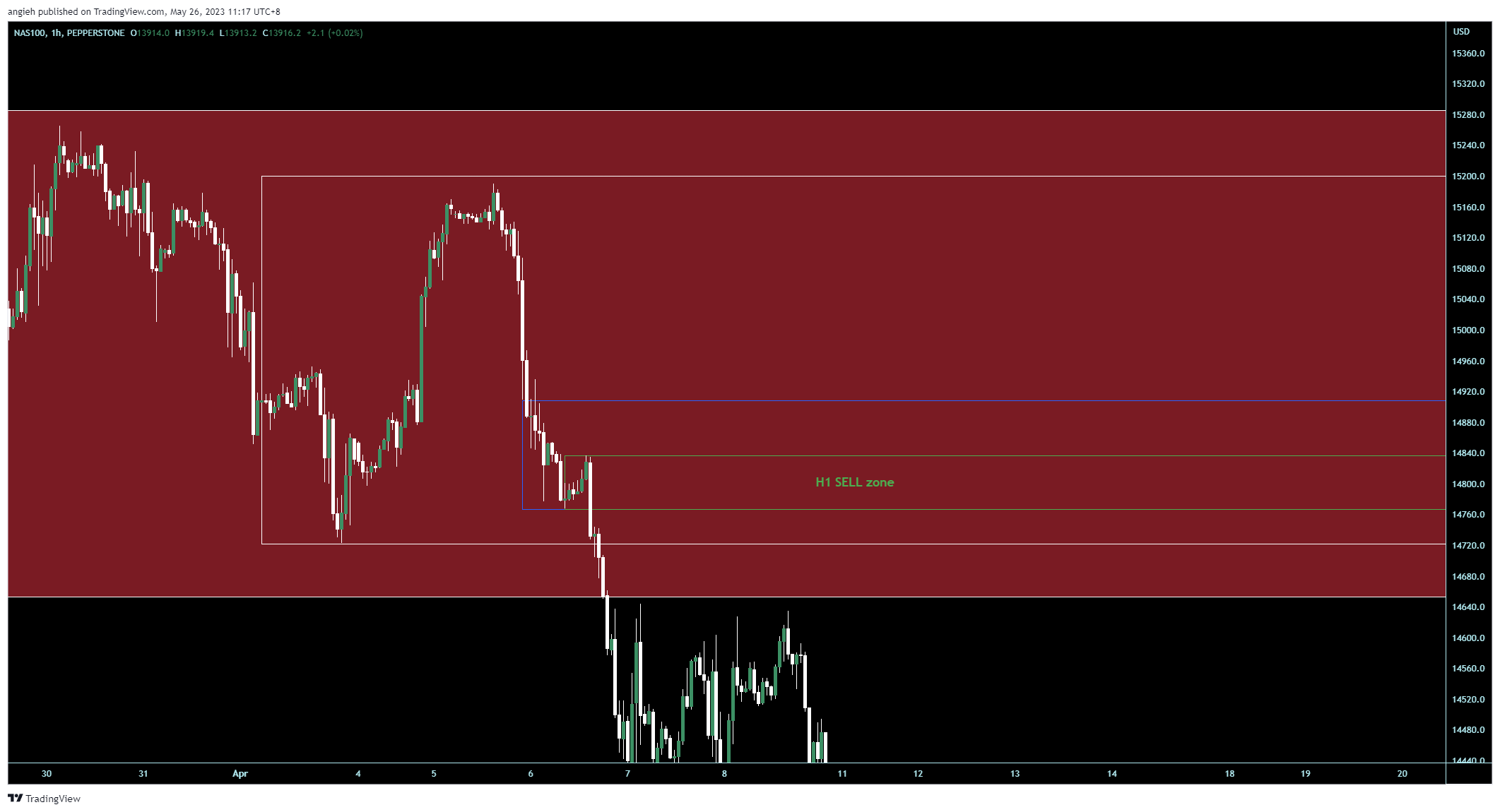 PEPPERSTONE:NAS100 Chart Image by angieh