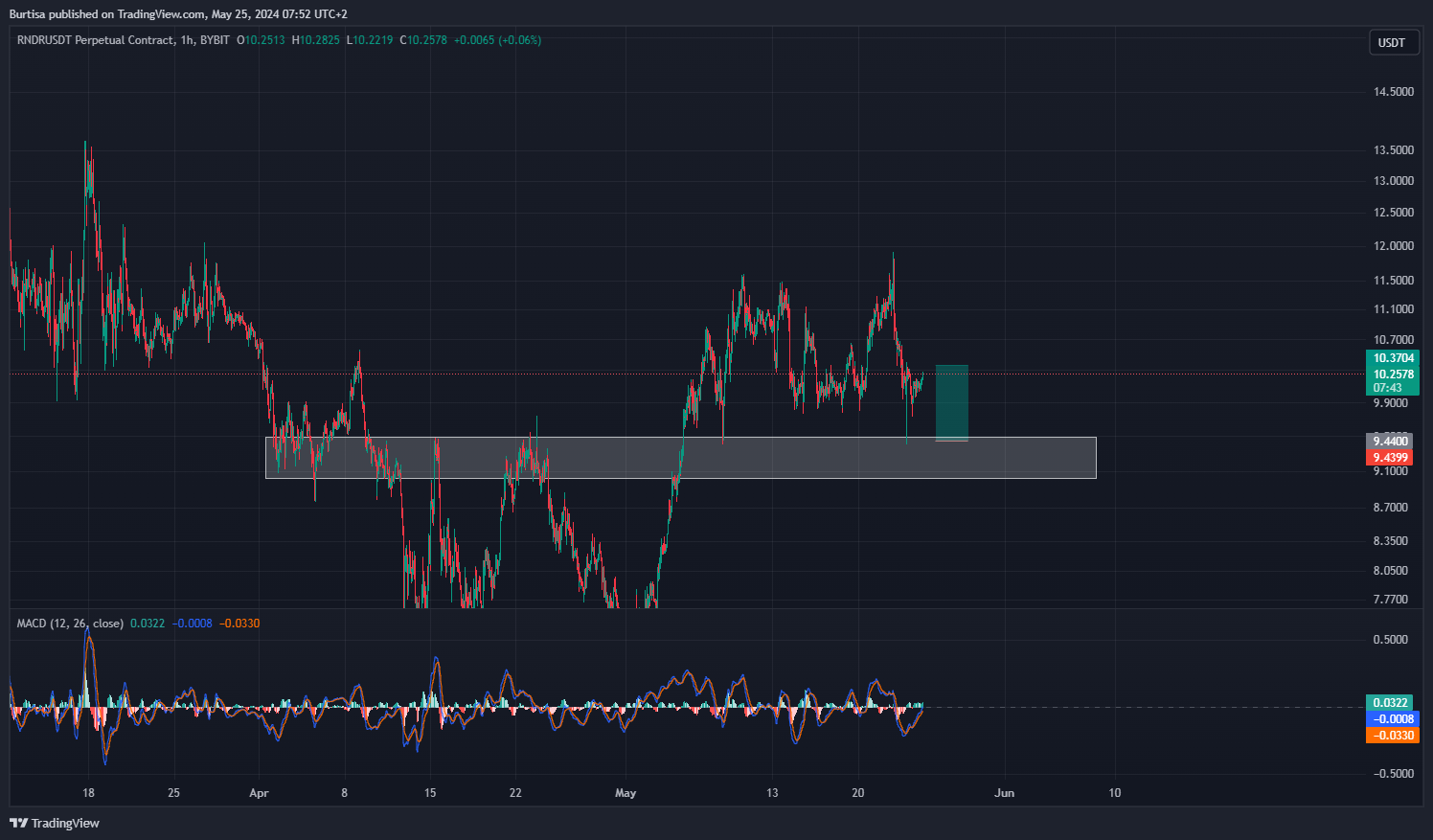 BYBIT:RNDRUSDT.P Chart Image by learnfromfailure