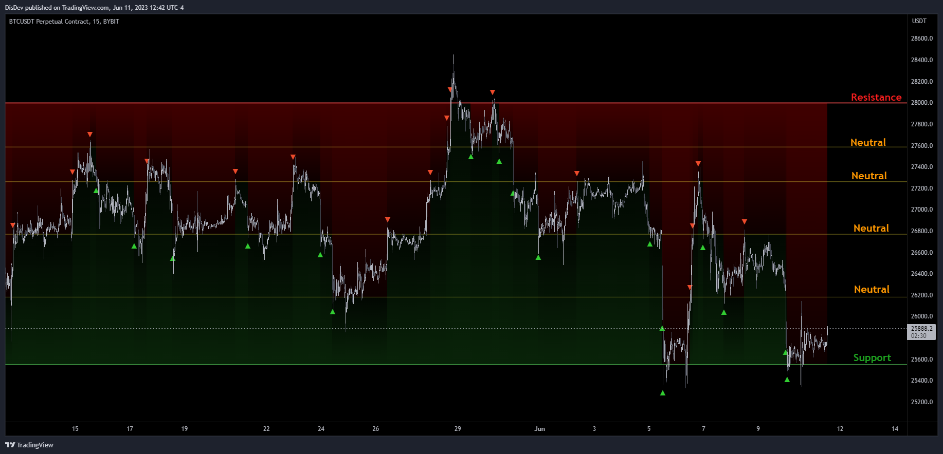 BYBIT:BTCUSDT.P Chart Image by DisDev