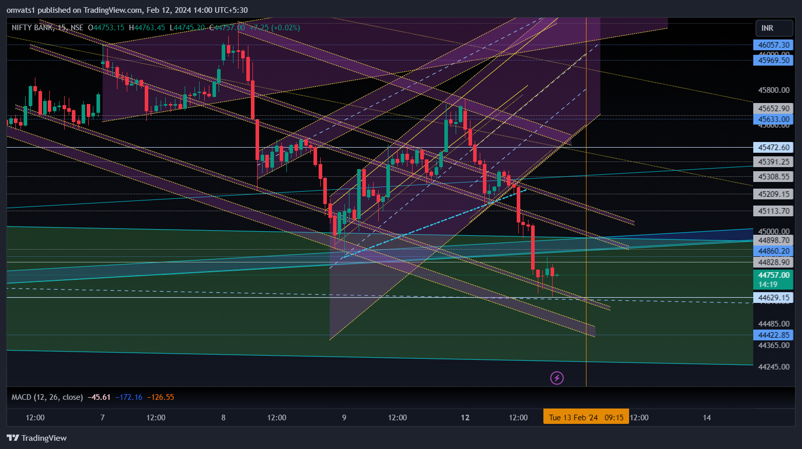 NSE:BANKNIFTY Chart Image by omvats1