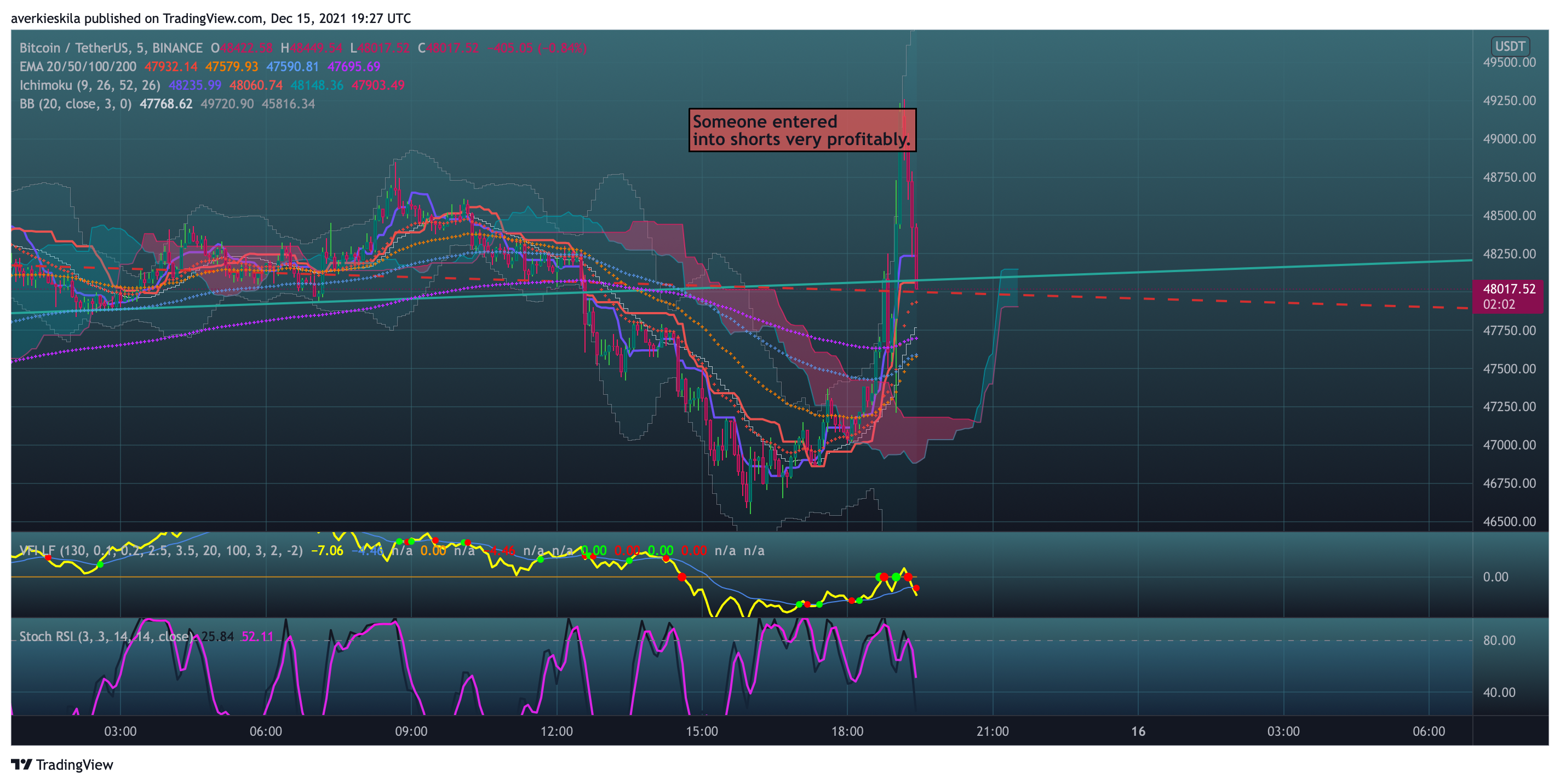 BINANCE:BTCUSDT Chart Image by averkie_skila