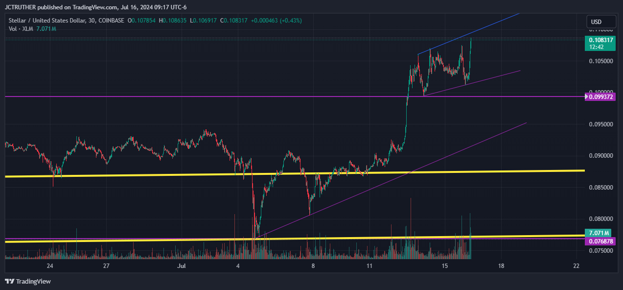 COINBASE:XLMUSD Chart Image by JCTRUTHER