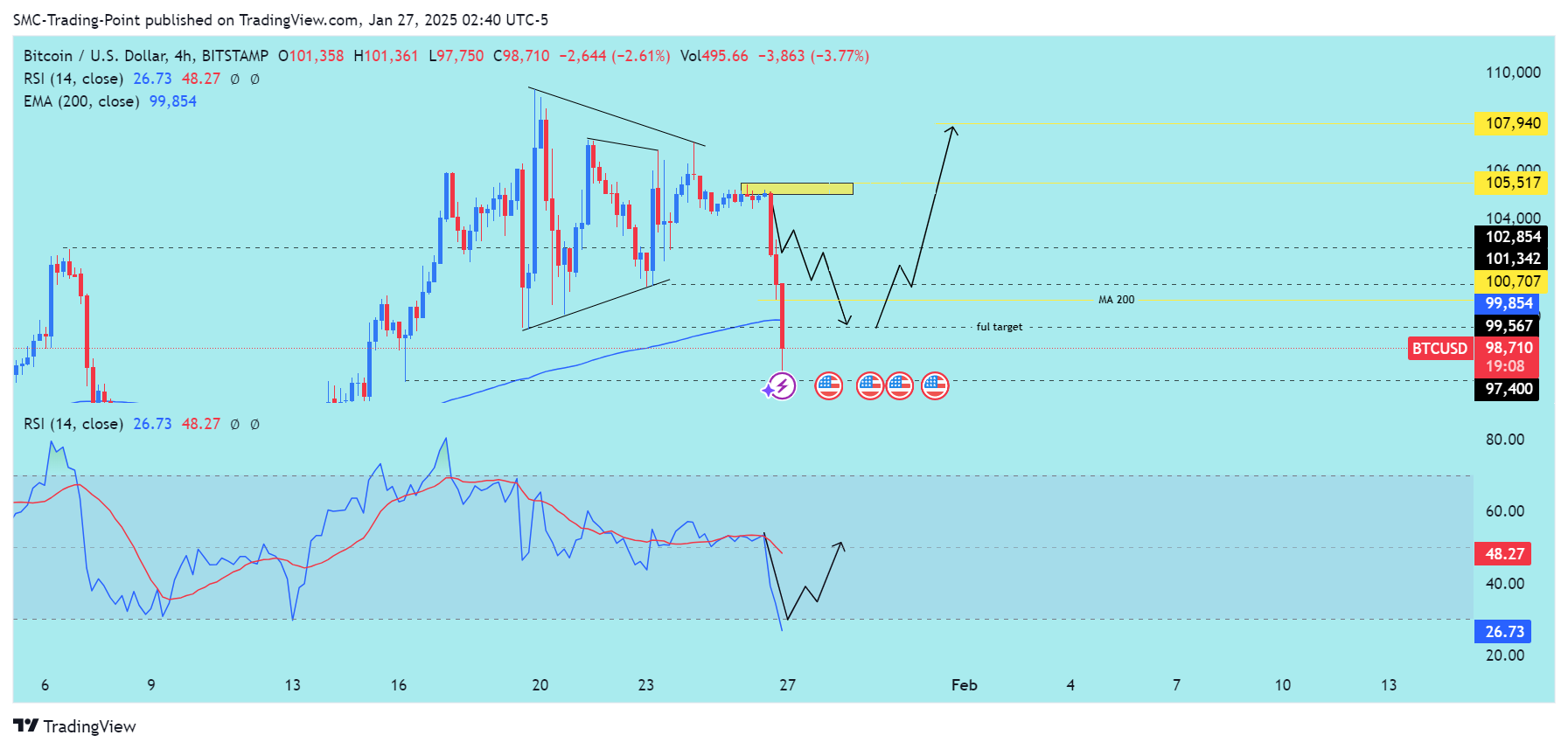 BITSTAMP:BTCUSD Chart Image by SMC-Trading-Point