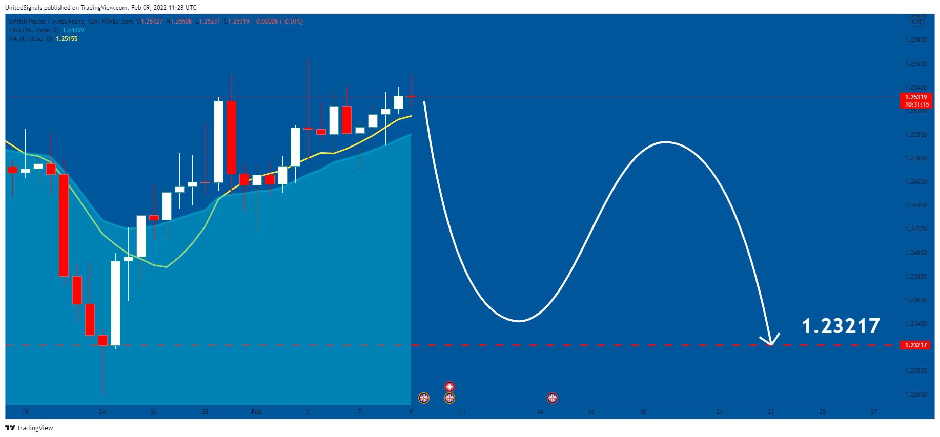 FOREXCOM:GBPCHF Chart Image by UnitedSignals