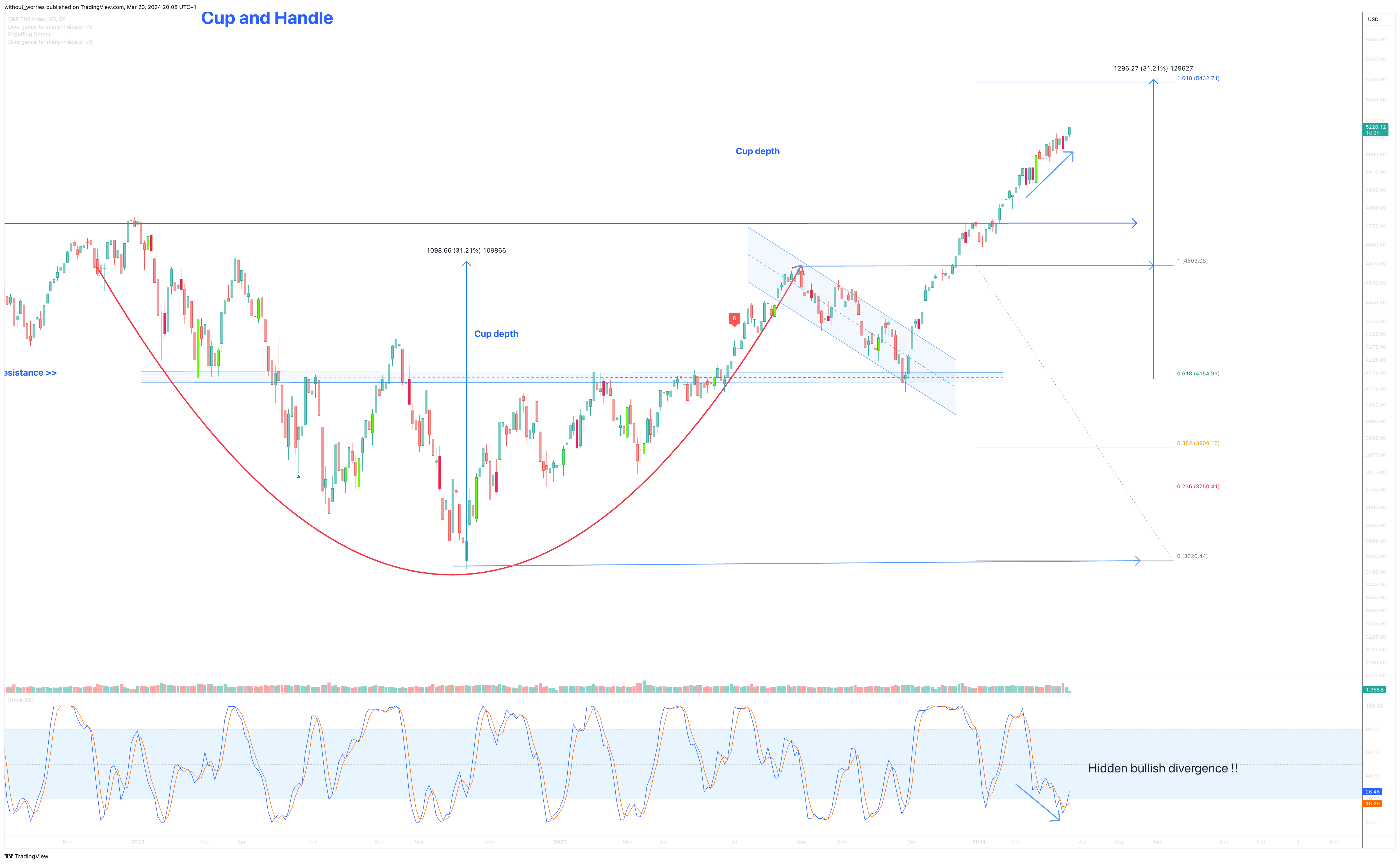 SP:SPX Chart Image by without_worries