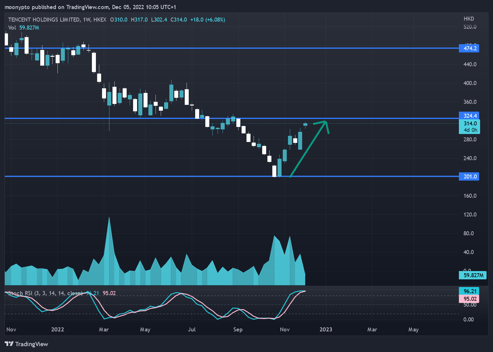 HKEX:700 Chart Image by moonypto