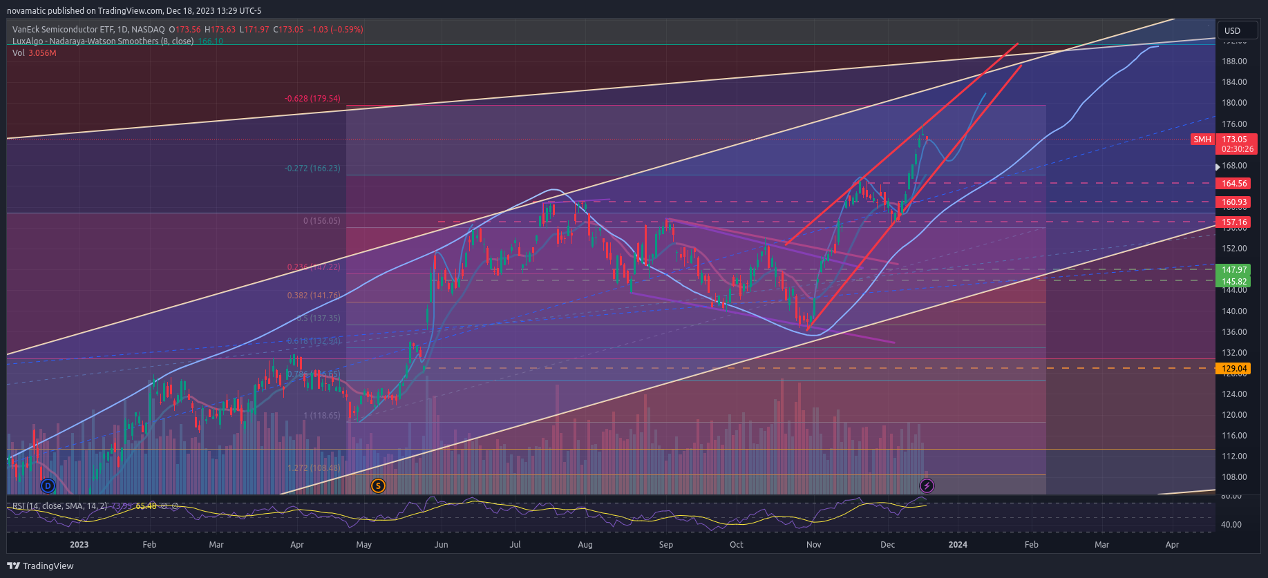 BATS:SMH Chart Image by novamatic
