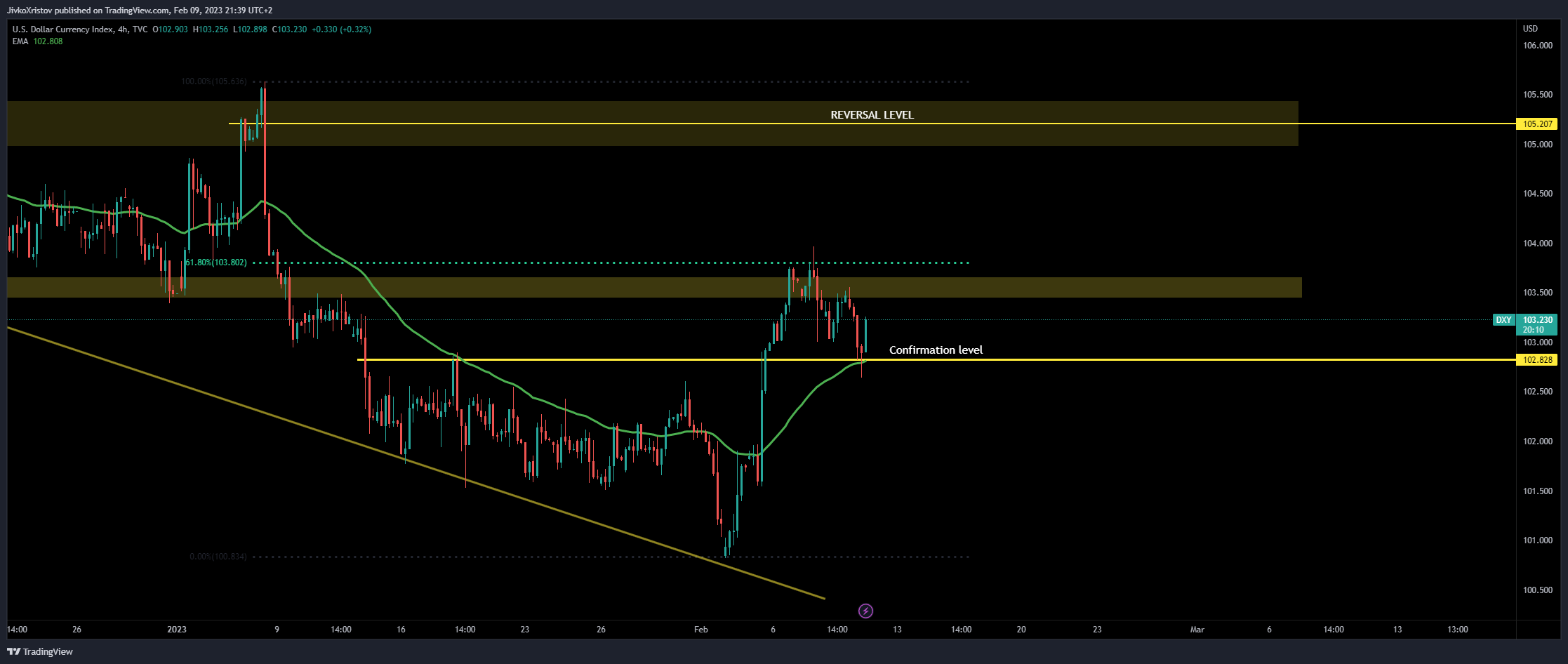 TVC:DXY Chart Image by JivkoXristov
