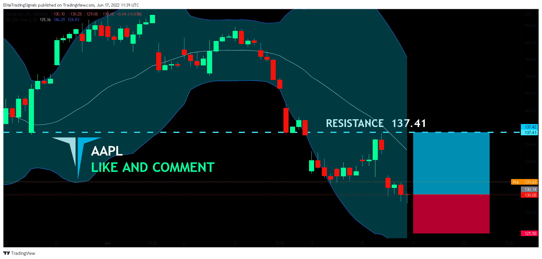 NASDAQ:AAPL Chart Image by EliteTradingSignals
