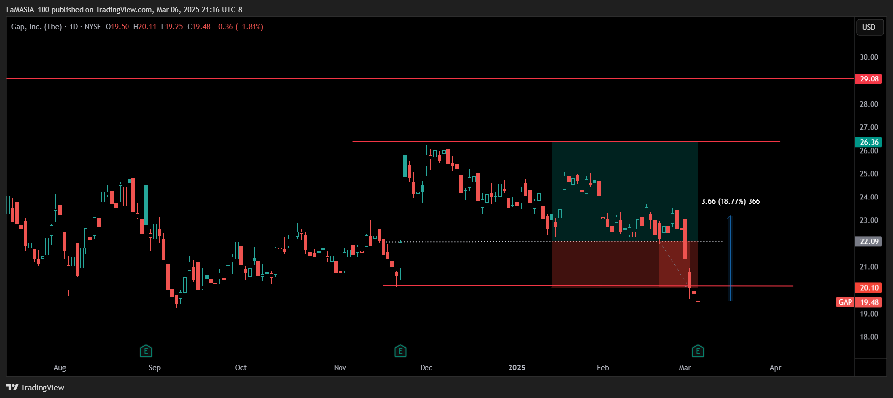 BATS:GAP Chart Image by LaMASIA_100
