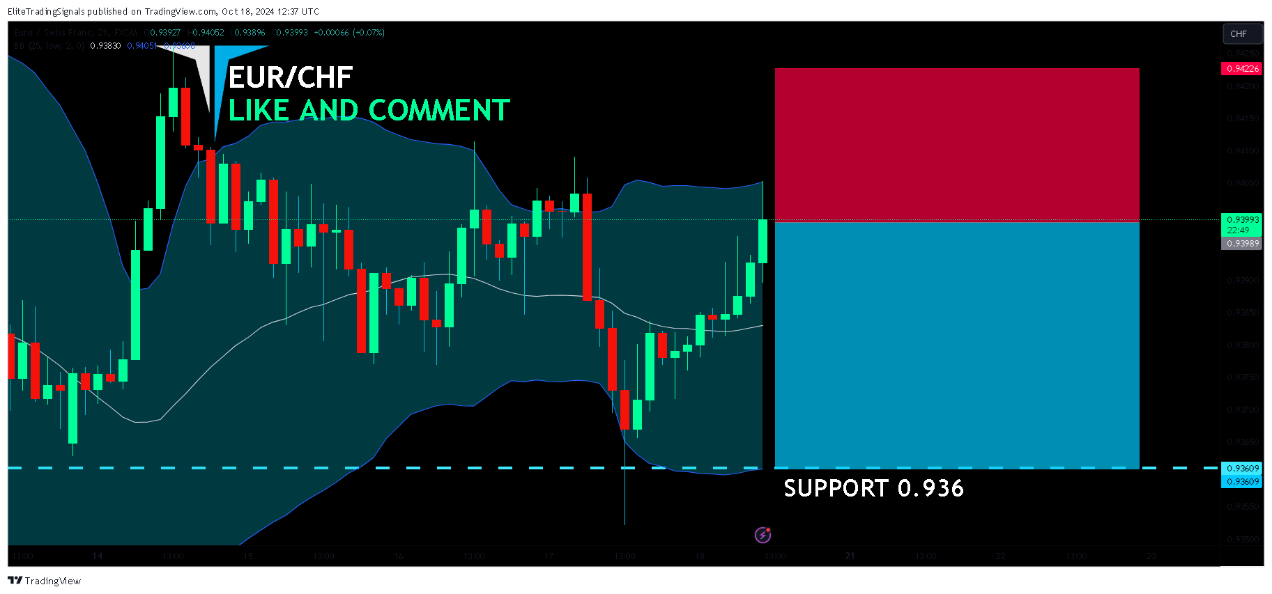FX:EURCHF Chart Image by EliteTradingSignals