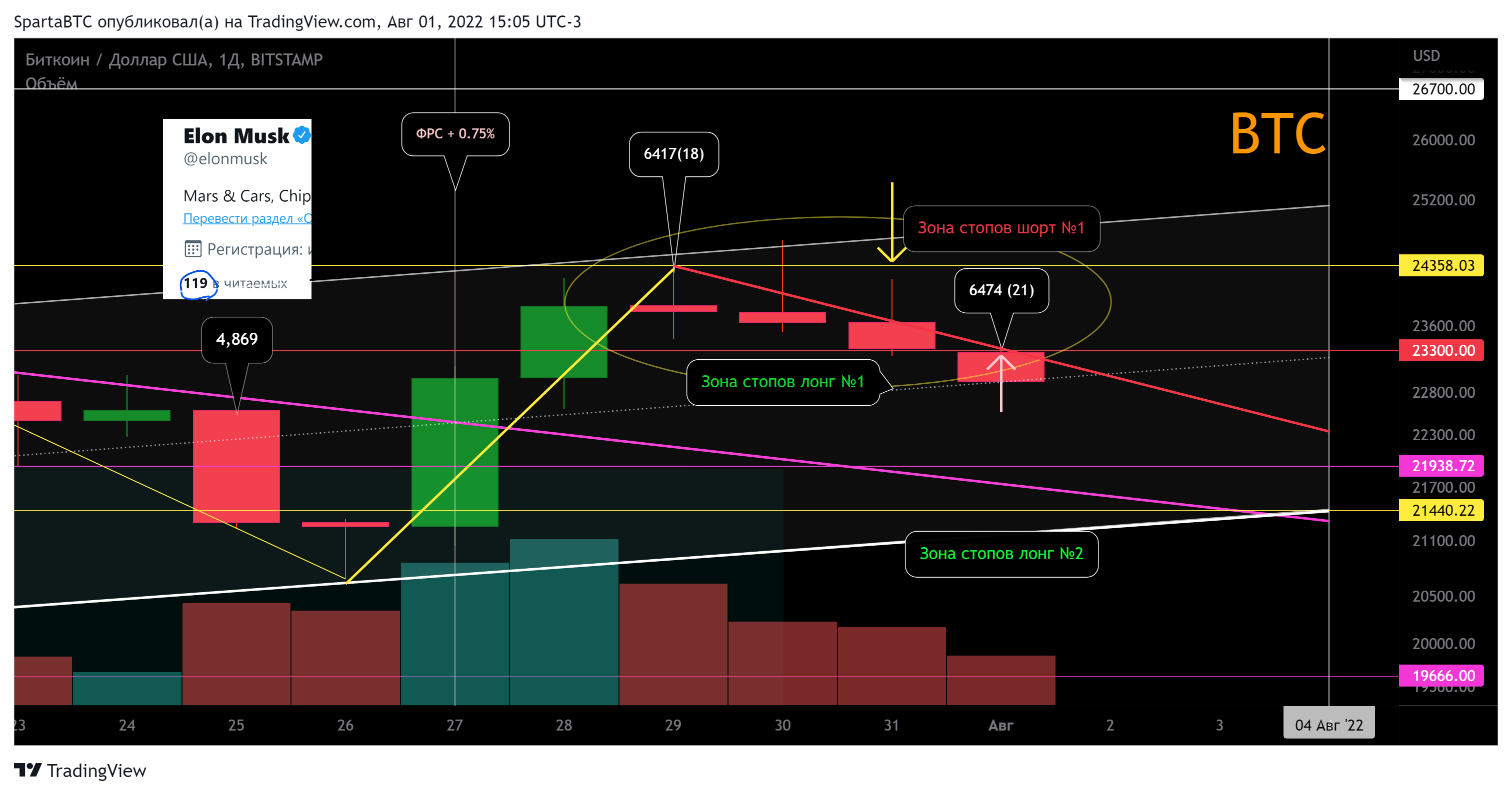 BITSTAMP:BTCUSD Chart Image by SpartaBTC