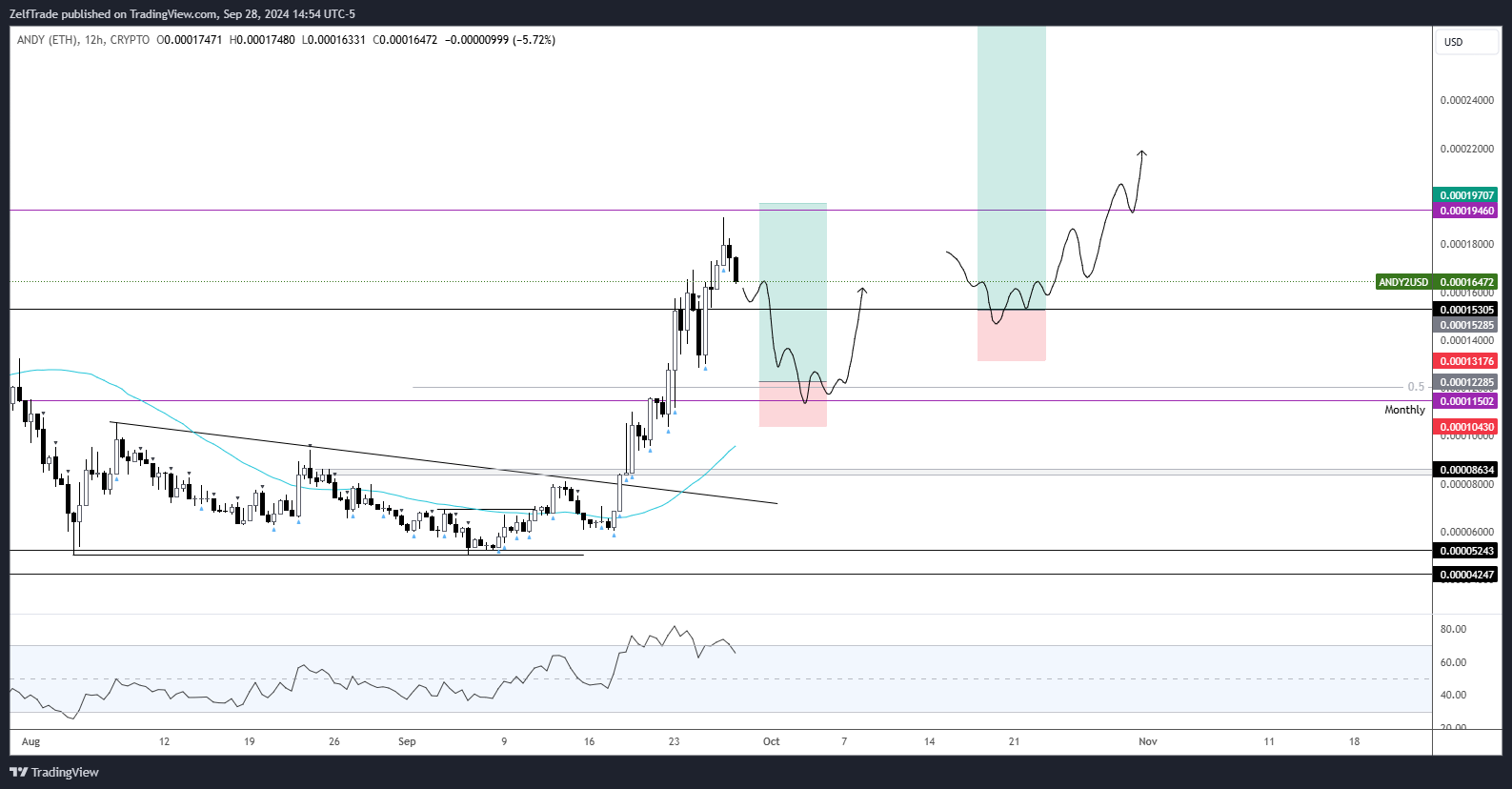 CRYPTO:ANDY2USD Chart Image by ZelfTrade
