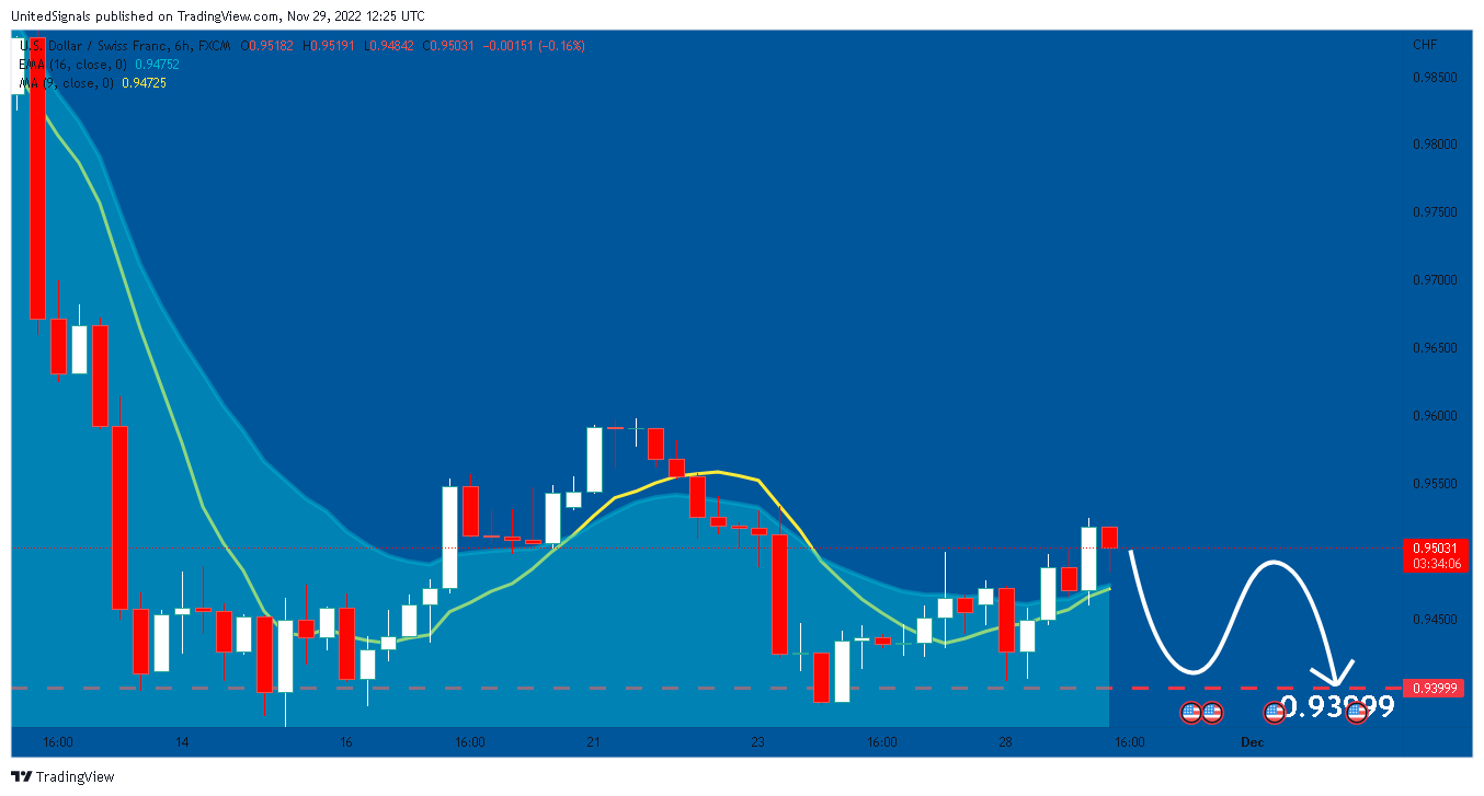 FX:USDCHF Chart Image by UnitedSignals