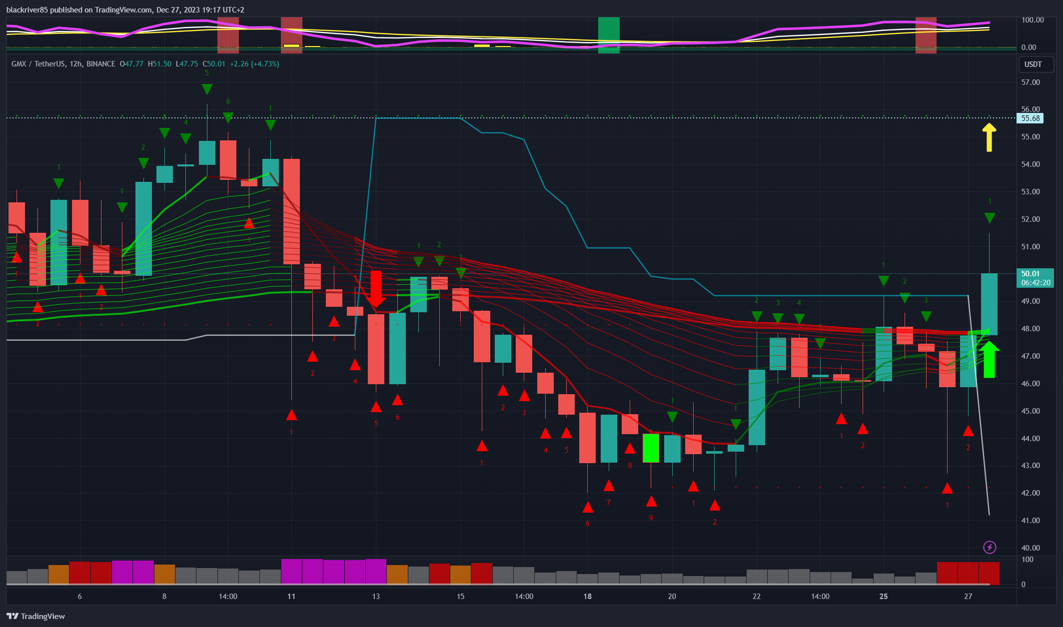 BINANCE:GMXUSDT Chart Image by blackriver85