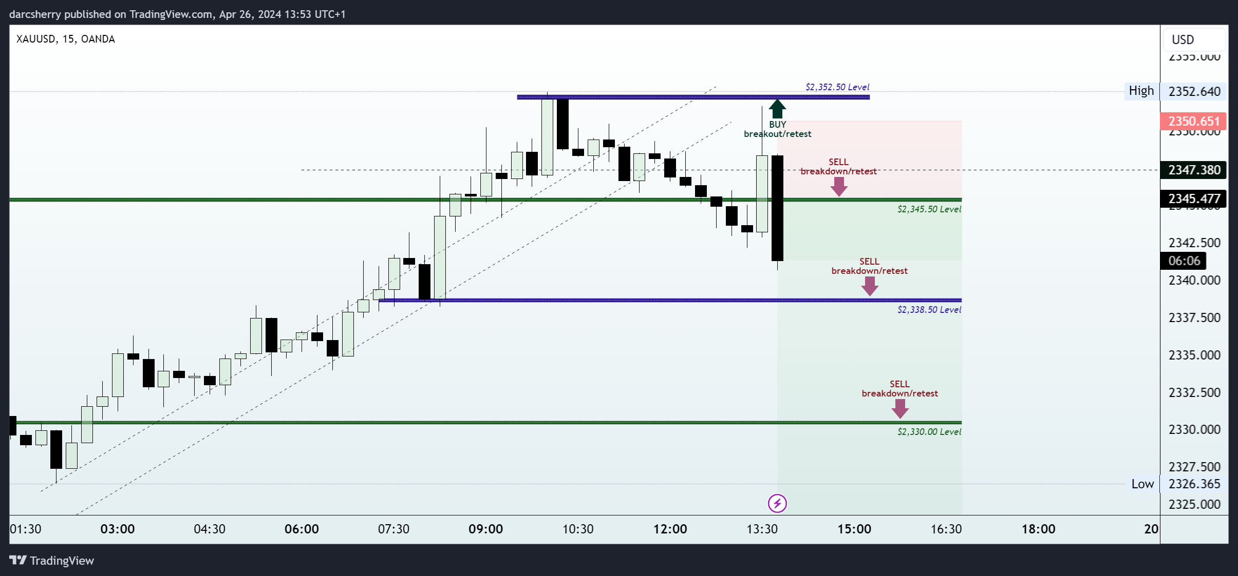 OANDA:XAUUSD Chart Image by darcsherry
