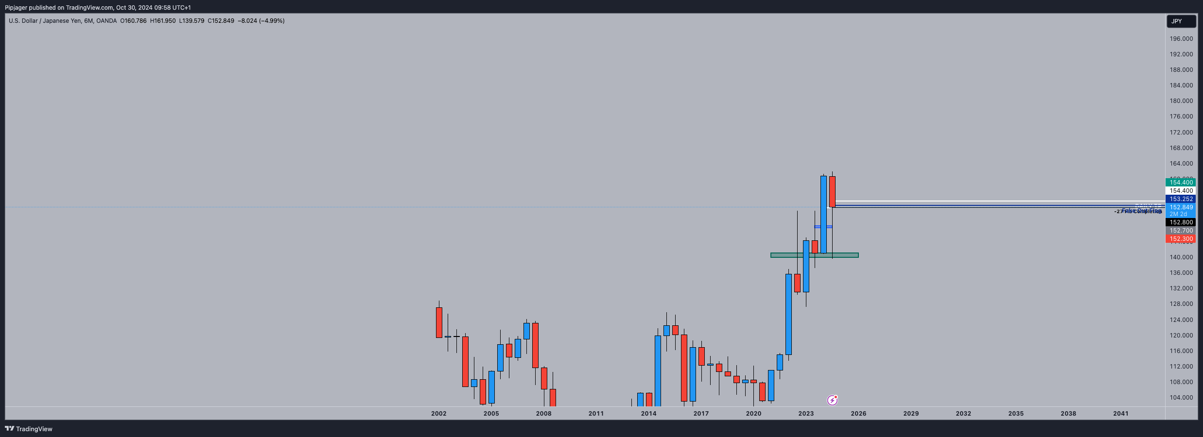 OANDA:USDJPY Chart Image by Pipjager