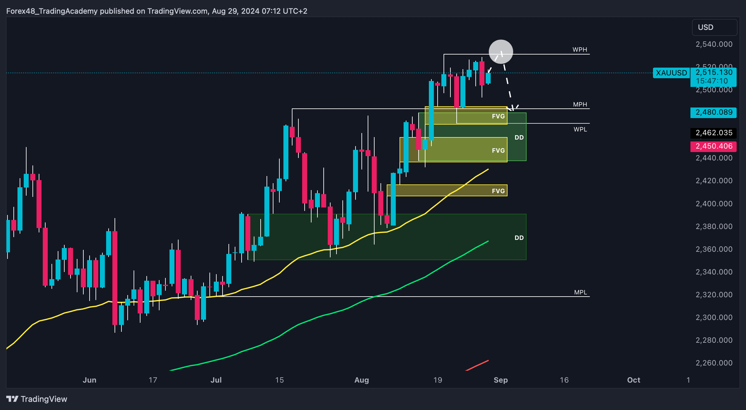 OANDA:XAUUSD Chart Image by EdgeTradingJourney