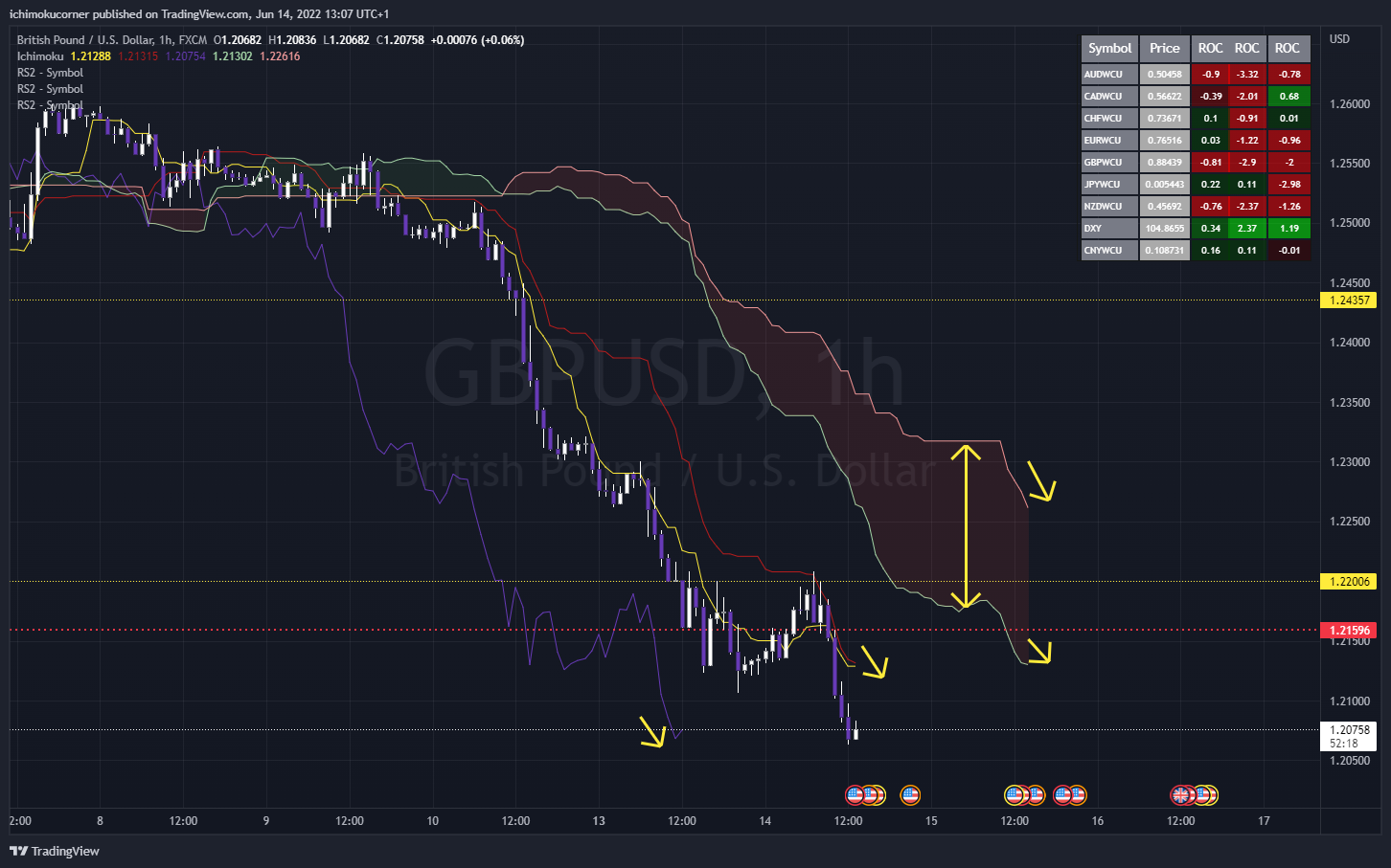 FX:GBPUSD Chart Image by ichimokucorner