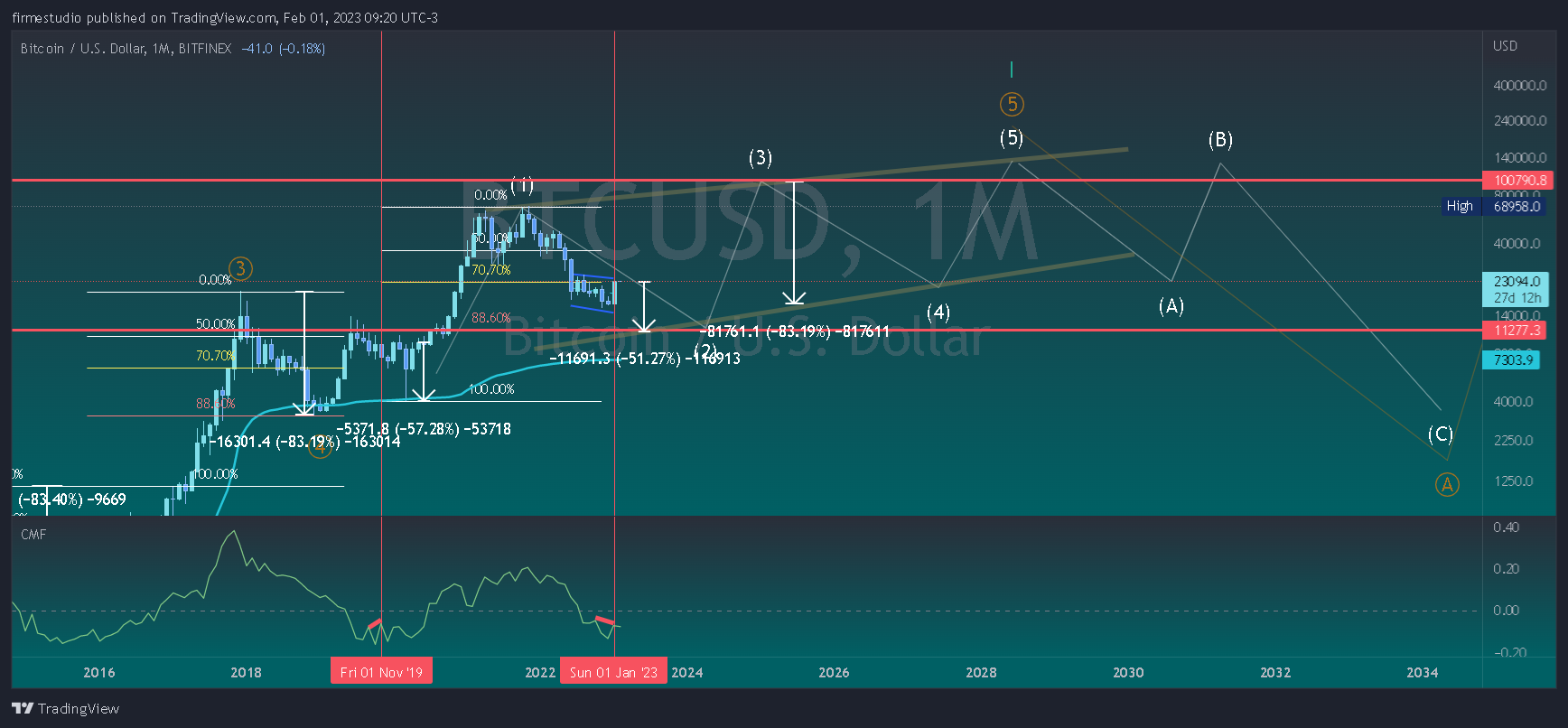 BITFINEX:BTCUSD Chart Image by firmestudio