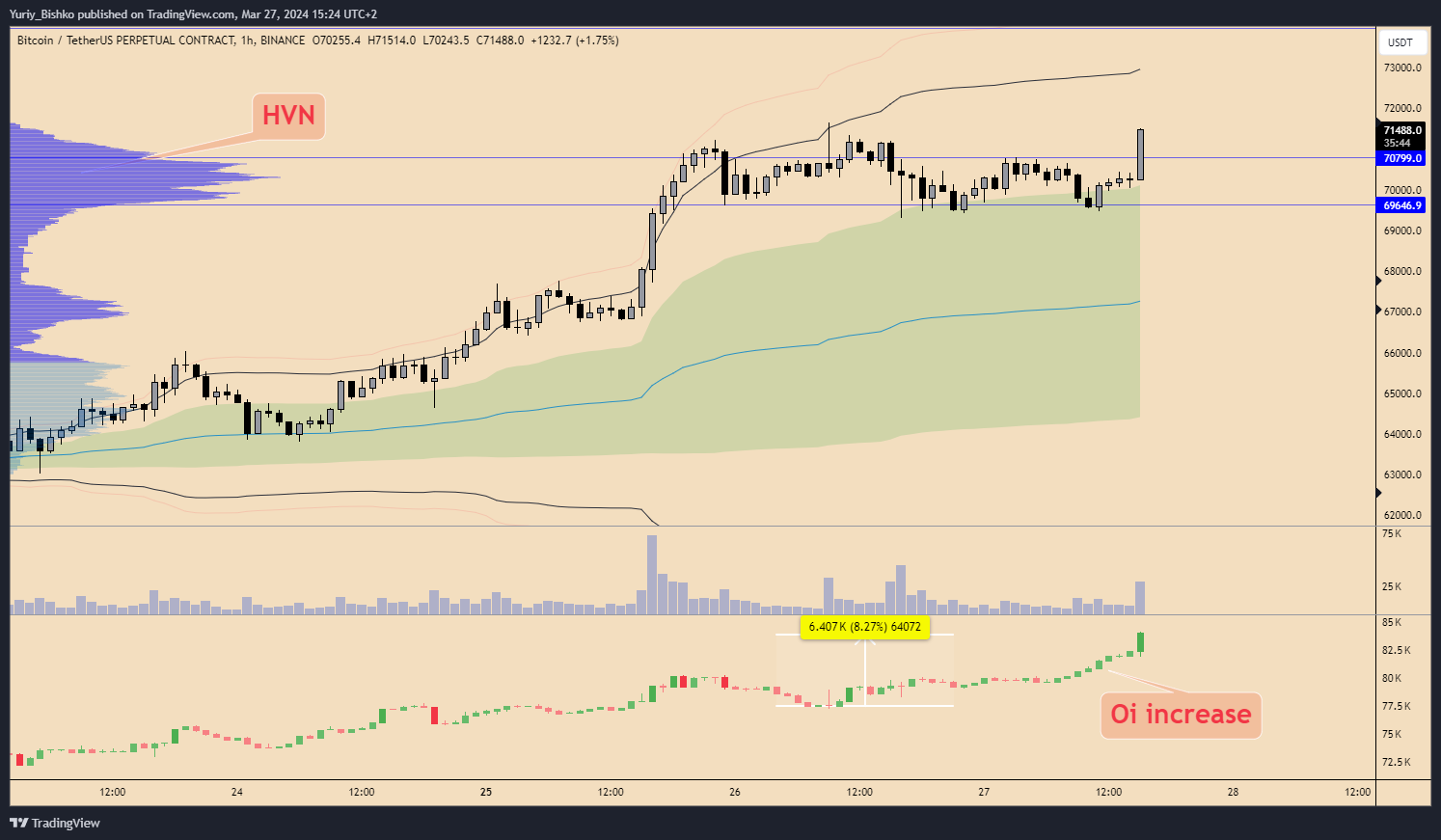 BINANCE:BTCUSDT.P Chart Image by Yuriy_Bishko