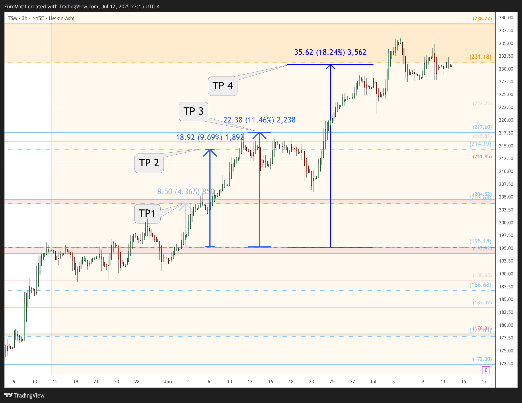 BATS:TSM Chart Image by EuroMotif